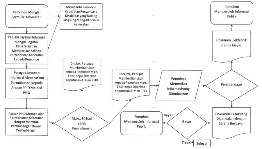 Bagan Prosedur Keberatan