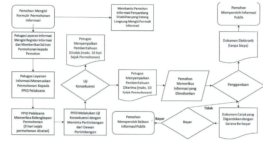 Prosedur Info Public