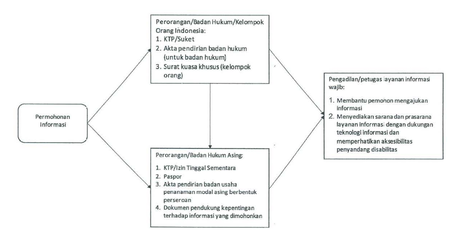 Prosedur Pel Pemintaan Info