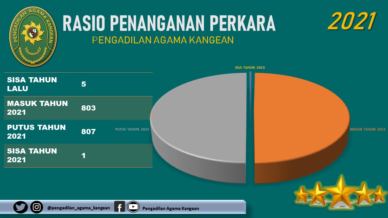 Rasio Penanganan Perkara