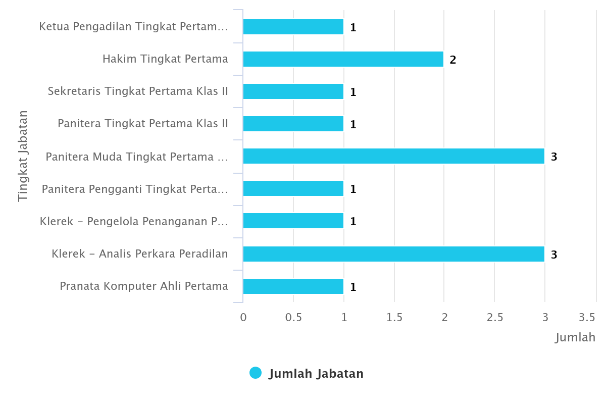 Statistik Pegawai