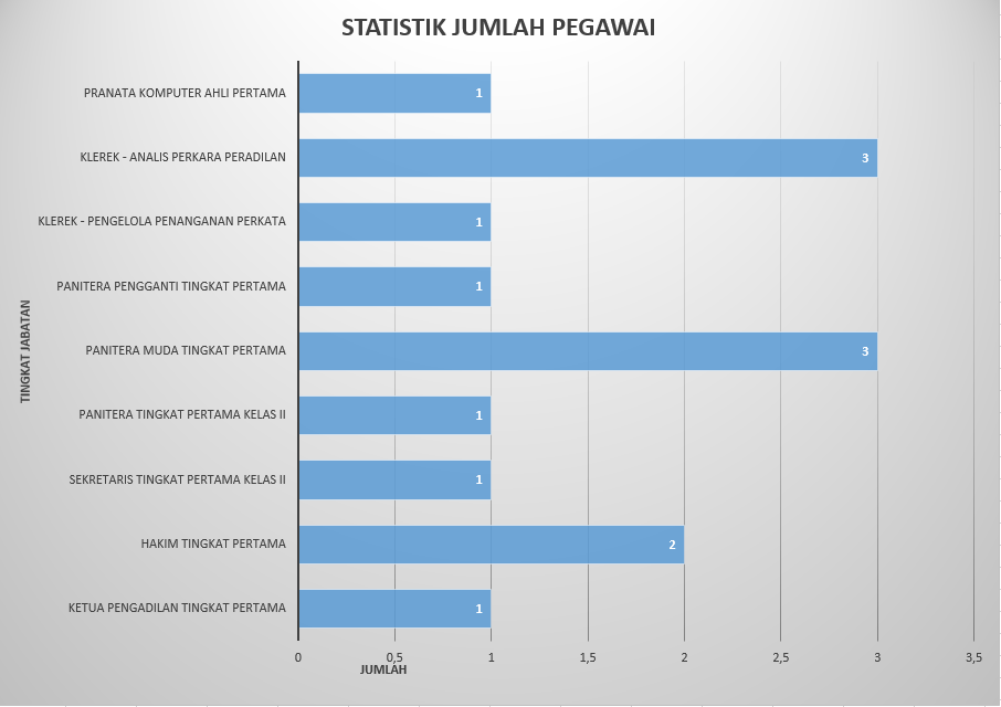 Statistik Pegawai 2025